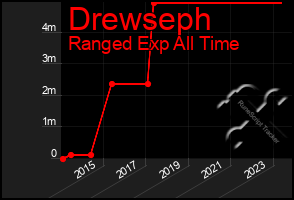 Total Graph of Drewseph