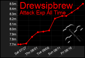 Total Graph of Drewsipbrew