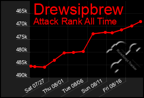 Total Graph of Drewsipbrew
