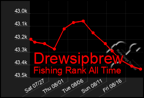 Total Graph of Drewsipbrew