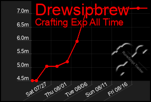 Total Graph of Drewsipbrew