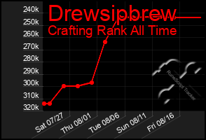 Total Graph of Drewsipbrew