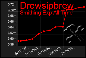 Total Graph of Drewsipbrew