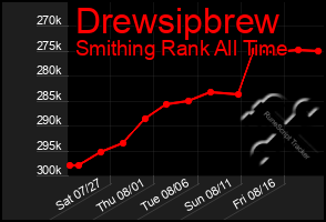Total Graph of Drewsipbrew