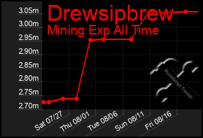 Total Graph of Drewsipbrew