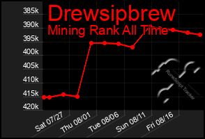 Total Graph of Drewsipbrew