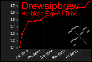 Total Graph of Drewsipbrew