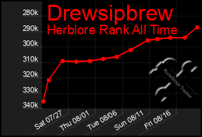 Total Graph of Drewsipbrew