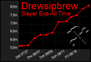 Total Graph of Drewsipbrew