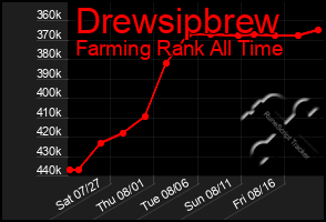 Total Graph of Drewsipbrew