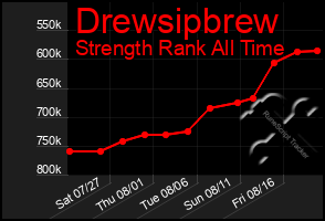Total Graph of Drewsipbrew