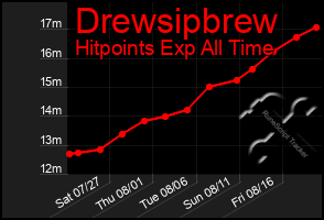 Total Graph of Drewsipbrew
