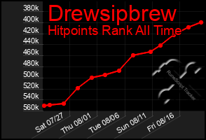 Total Graph of Drewsipbrew