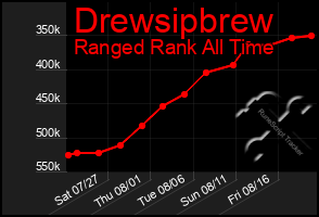 Total Graph of Drewsipbrew