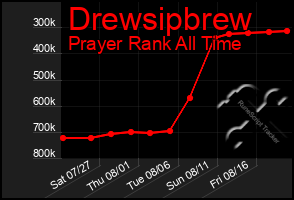 Total Graph of Drewsipbrew
