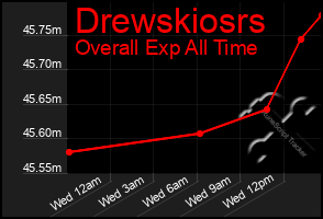 Total Graph of Drewskiosrs