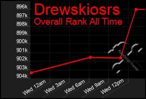 Total Graph of Drewskiosrs
