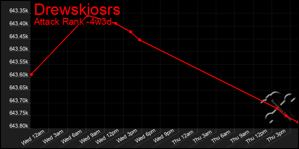 Last 31 Days Graph of Drewskiosrs
