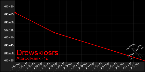 Last 24 Hours Graph of Drewskiosrs
