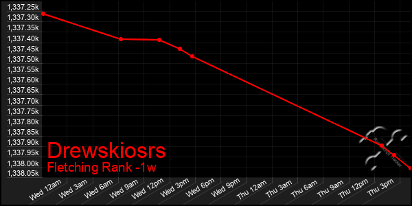 Last 7 Days Graph of Drewskiosrs
