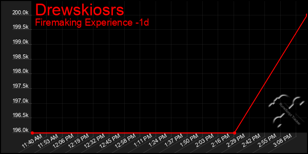 Last 24 Hours Graph of Drewskiosrs