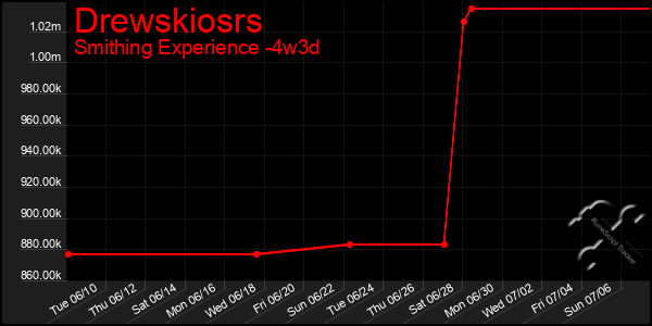Last 31 Days Graph of Drewskiosrs