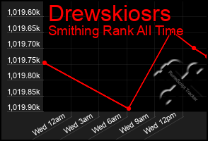 Total Graph of Drewskiosrs