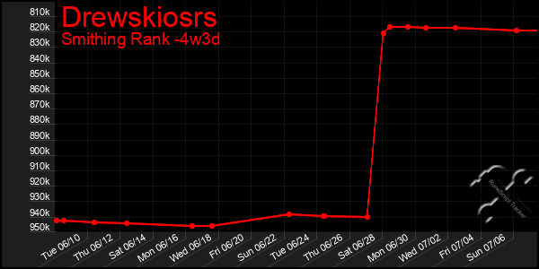 Last 31 Days Graph of Drewskiosrs