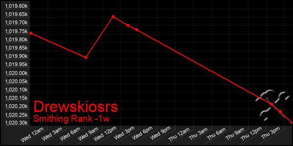 Last 7 Days Graph of Drewskiosrs