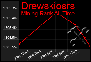 Total Graph of Drewskiosrs