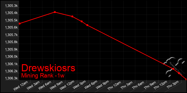 Last 7 Days Graph of Drewskiosrs