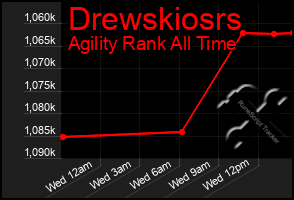 Total Graph of Drewskiosrs