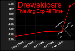 Total Graph of Drewskiosrs