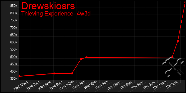 Last 31 Days Graph of Drewskiosrs