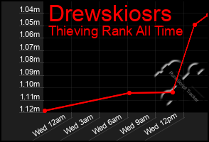 Total Graph of Drewskiosrs