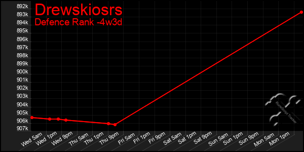 Last 31 Days Graph of Drewskiosrs