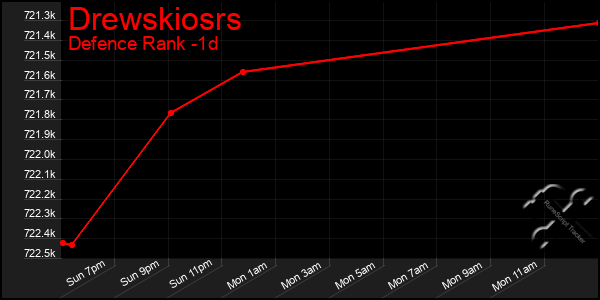 Last 24 Hours Graph of Drewskiosrs