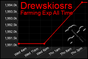 Total Graph of Drewskiosrs