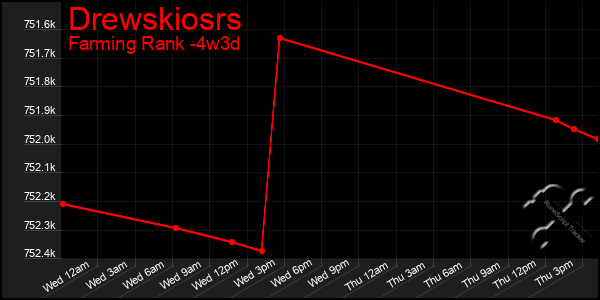 Last 31 Days Graph of Drewskiosrs