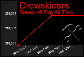 Total Graph of Drewskiosrs