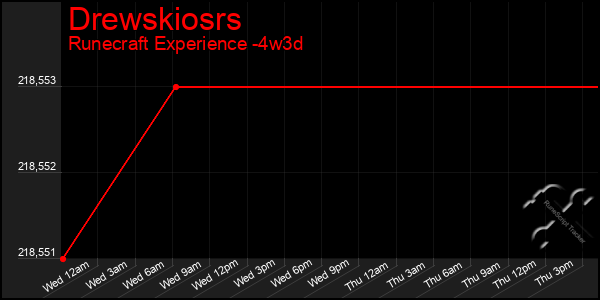 Last 31 Days Graph of Drewskiosrs