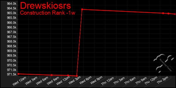 Last 7 Days Graph of Drewskiosrs