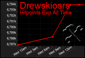 Total Graph of Drewskiosrs