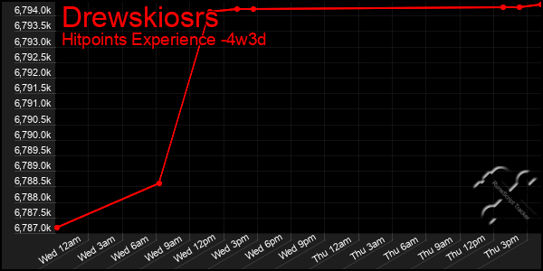 Last 31 Days Graph of Drewskiosrs