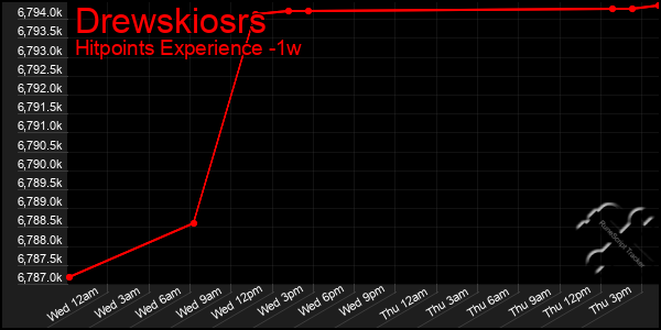 Last 7 Days Graph of Drewskiosrs