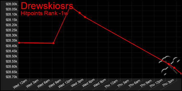 Last 7 Days Graph of Drewskiosrs