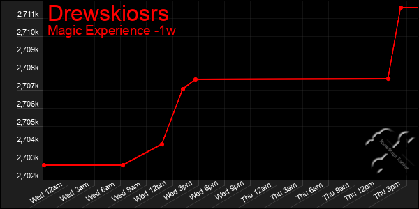 Last 7 Days Graph of Drewskiosrs