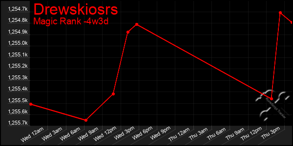Last 31 Days Graph of Drewskiosrs