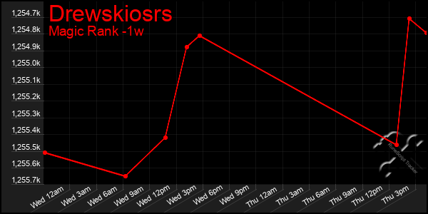 Last 7 Days Graph of Drewskiosrs