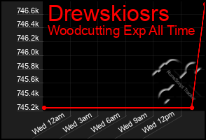 Total Graph of Drewskiosrs